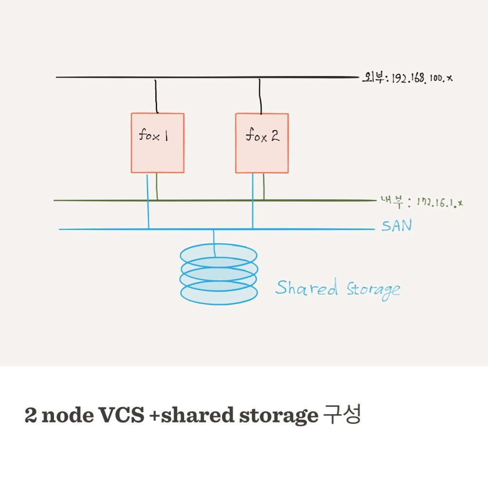 리눅스에서 Veritas Cluster Server(VCS) 설치 및 사용 part 2 Blogboxcorea